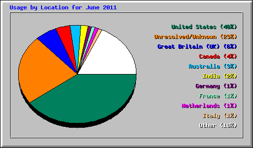 Usage by Location for June 2011
