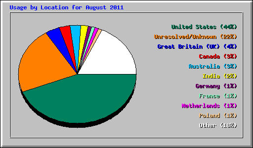 Usage by Location for August 2011