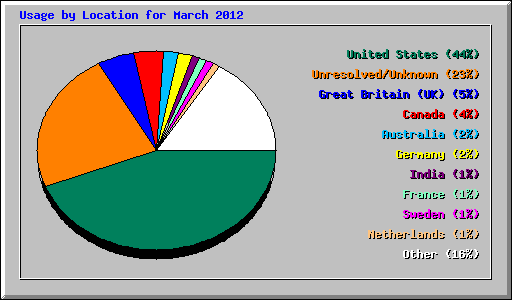Usage by Location for March 2012