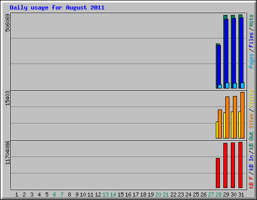 Daily usage for August 2011