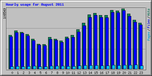 Hourly usage for August 2011