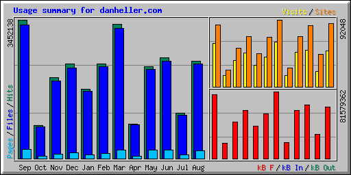 Usage summary for danheller.com